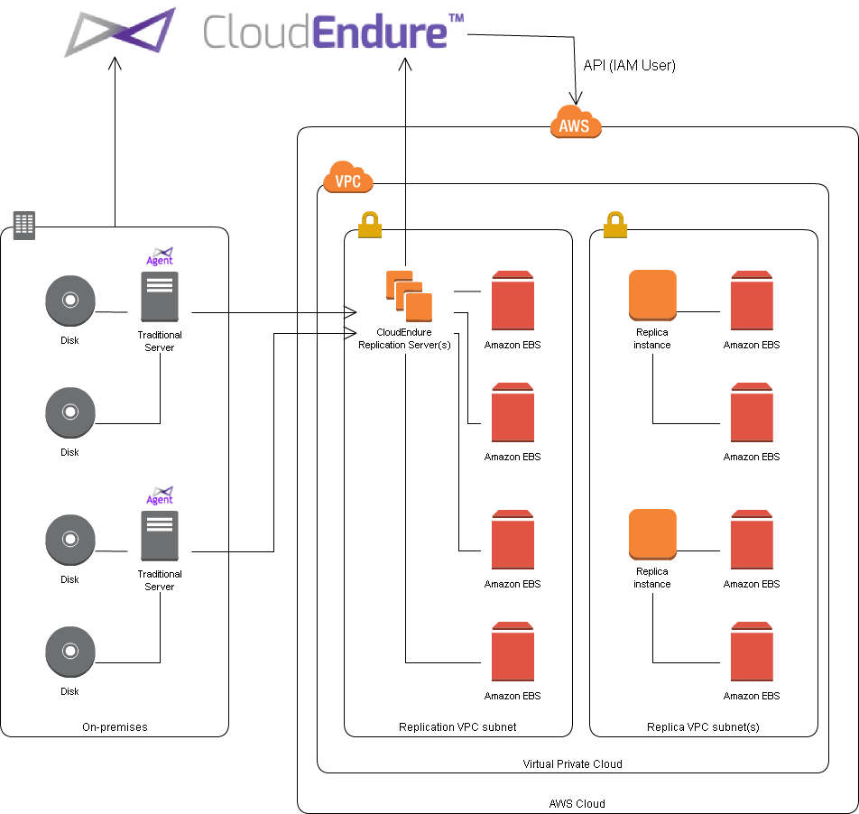 CloudEndureでクラウドゆとり世代でもらくらくAWS移行 サーバーワークスエンジニアブログ