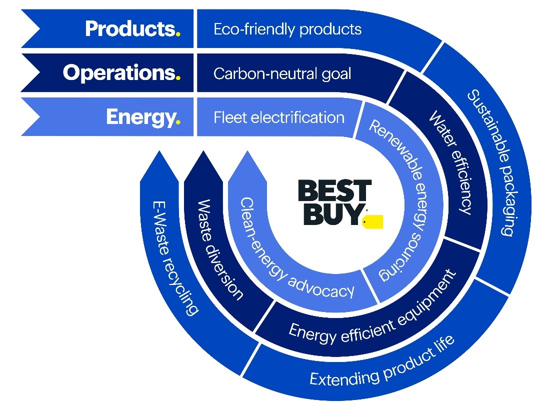 Best Buy and the circular economy Best Buy Corporate News and Information