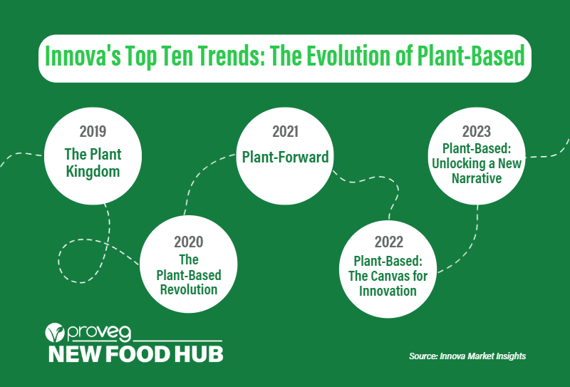 Plantbased trends from 2022 and predictions for 2023