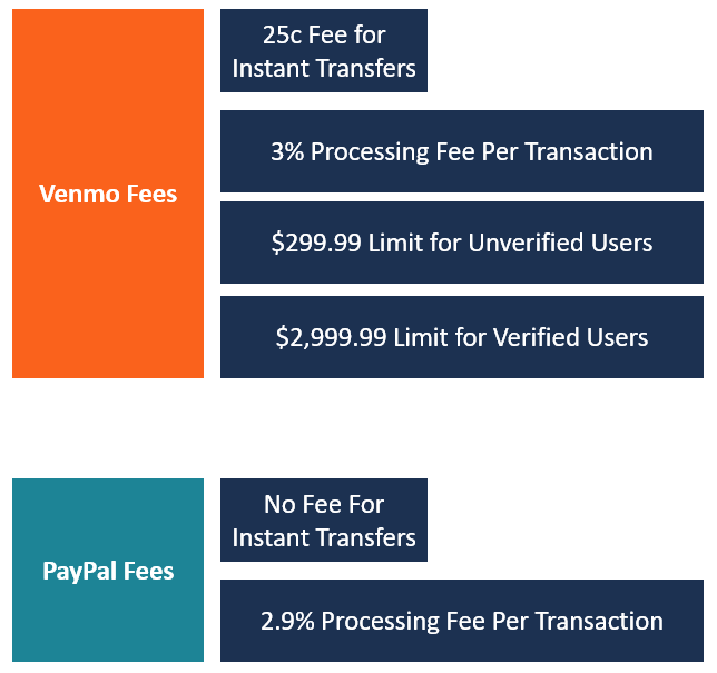 How Much Does Venmo Charge To Transfer To Bank Account