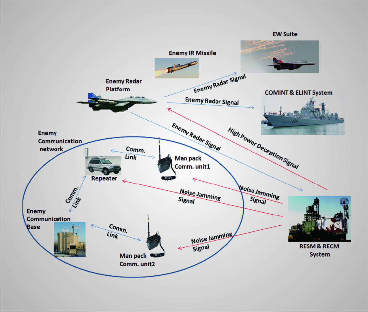 Tactical Electronic Warfare System