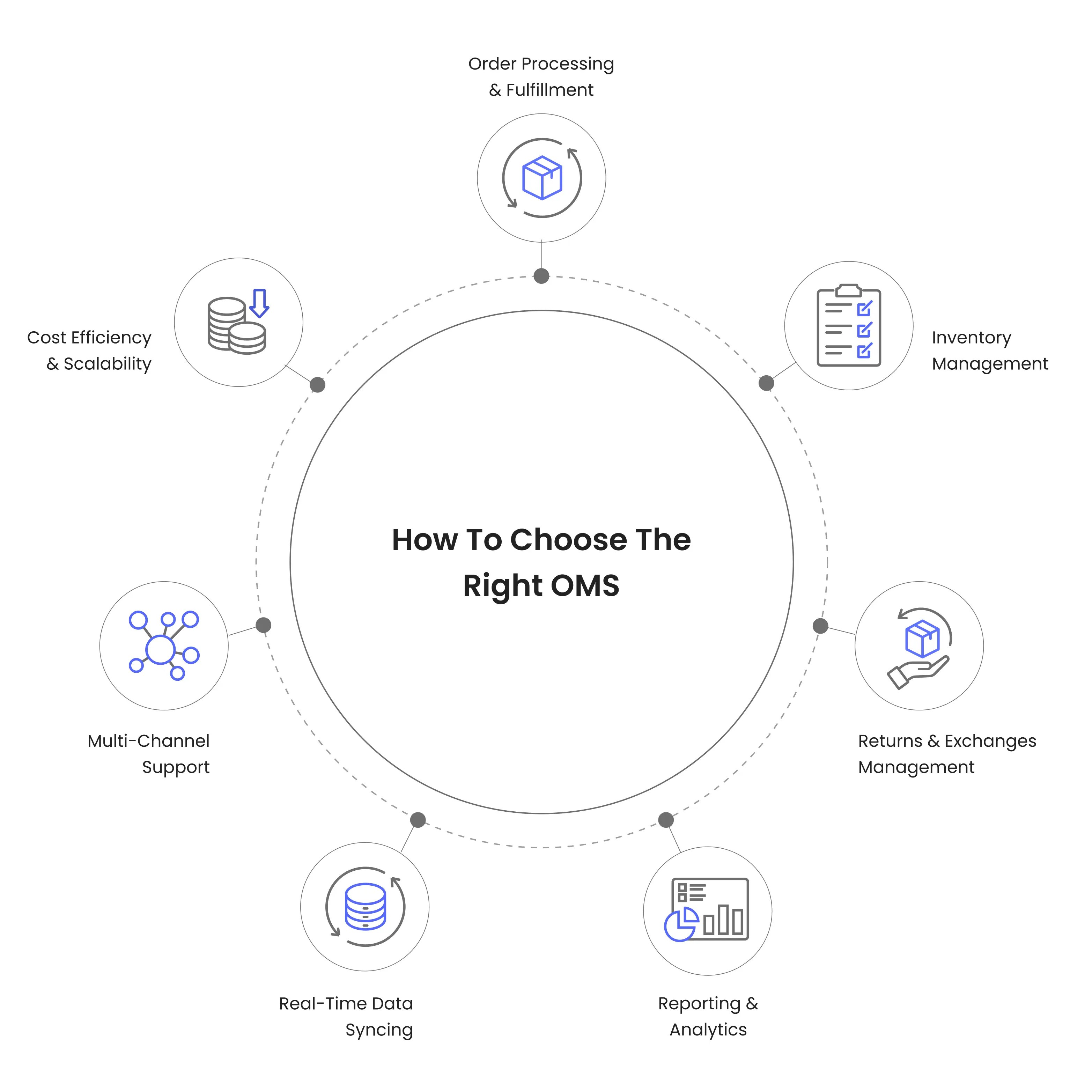 Top 10 Best Order Management Systems to Boost Efficiency