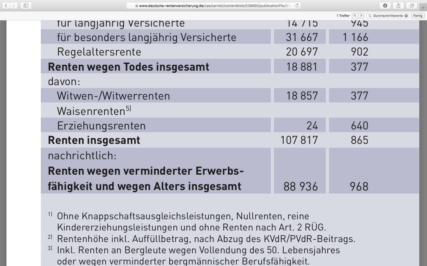 Ja, in Österreich sind die Renten höher das liegt an den Beamten und