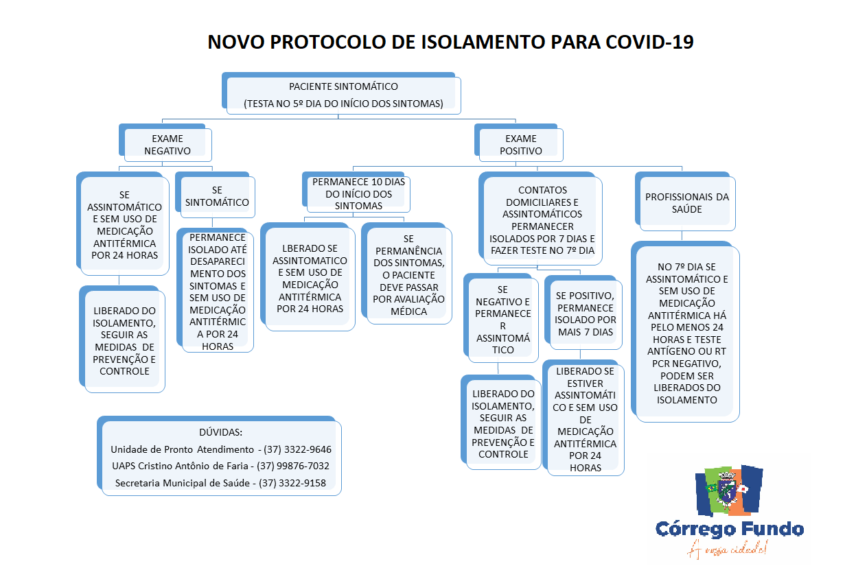 SECRETARIA DE SAÚDE DIVULGA NOVO PROTOCOLO DE ISOLAMENTO PARA COVID19