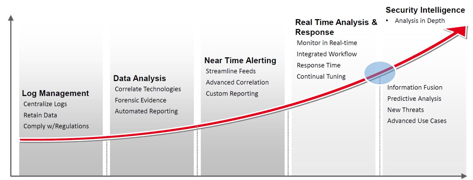 Arcsight ESM (SIEM) vs. Splunk/ELK (Big Data Log Management)