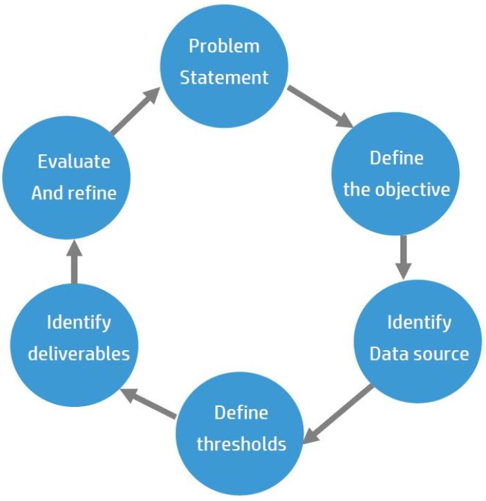 What's Your Approach to Building SIEM Use Cases?