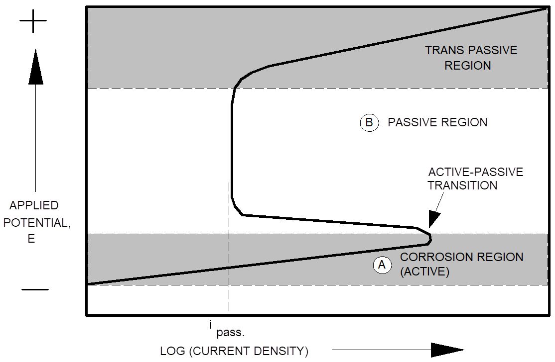 Anodic Protection Anotection® Corrosion Service