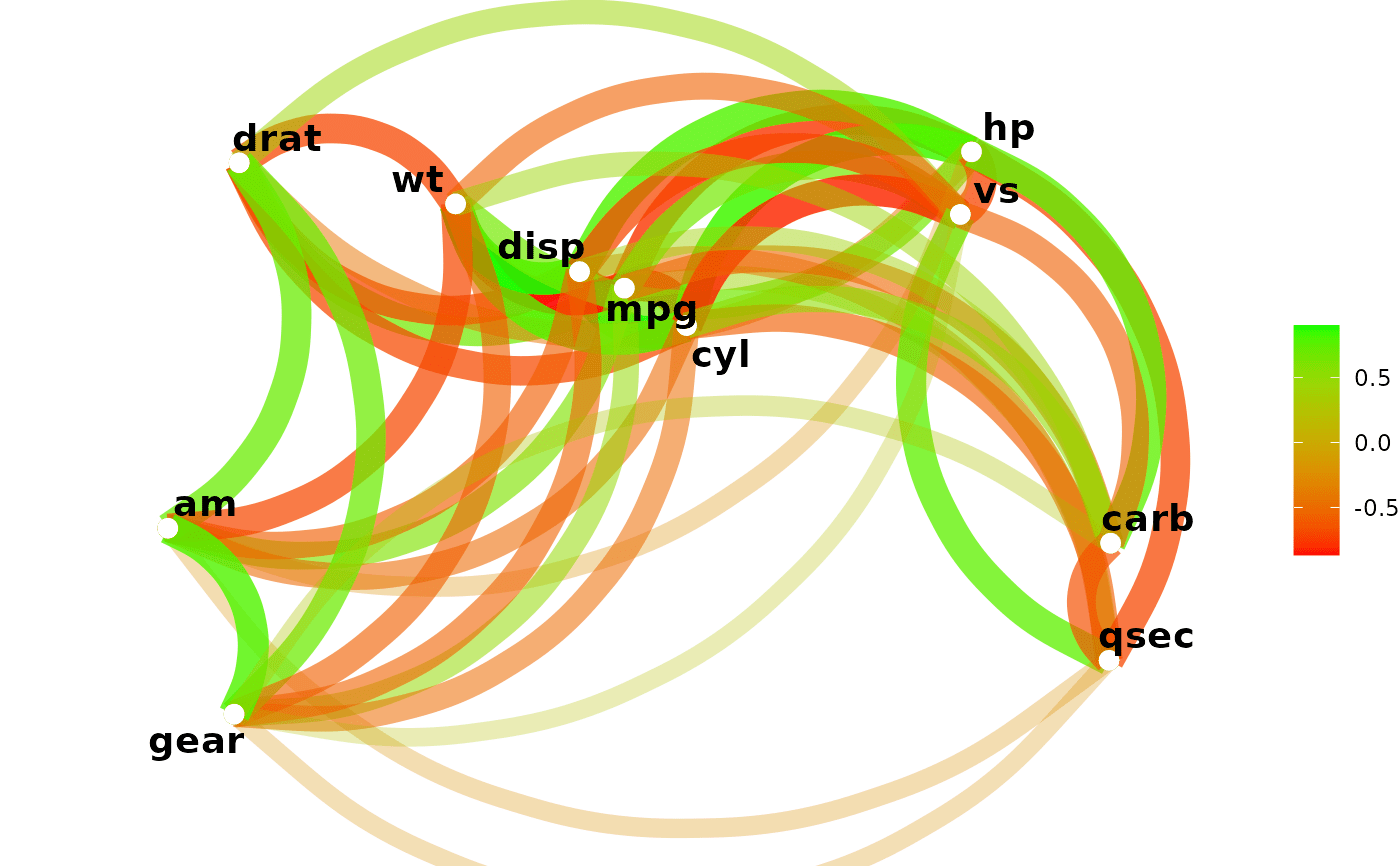 Network plot of a correlation data frame — network_plot • corrr