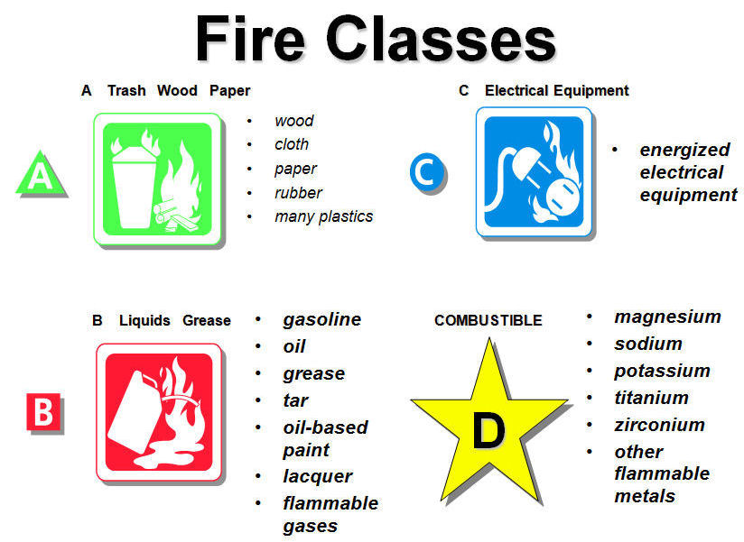 Class Of Electrical Fires at Muriel Knight blog