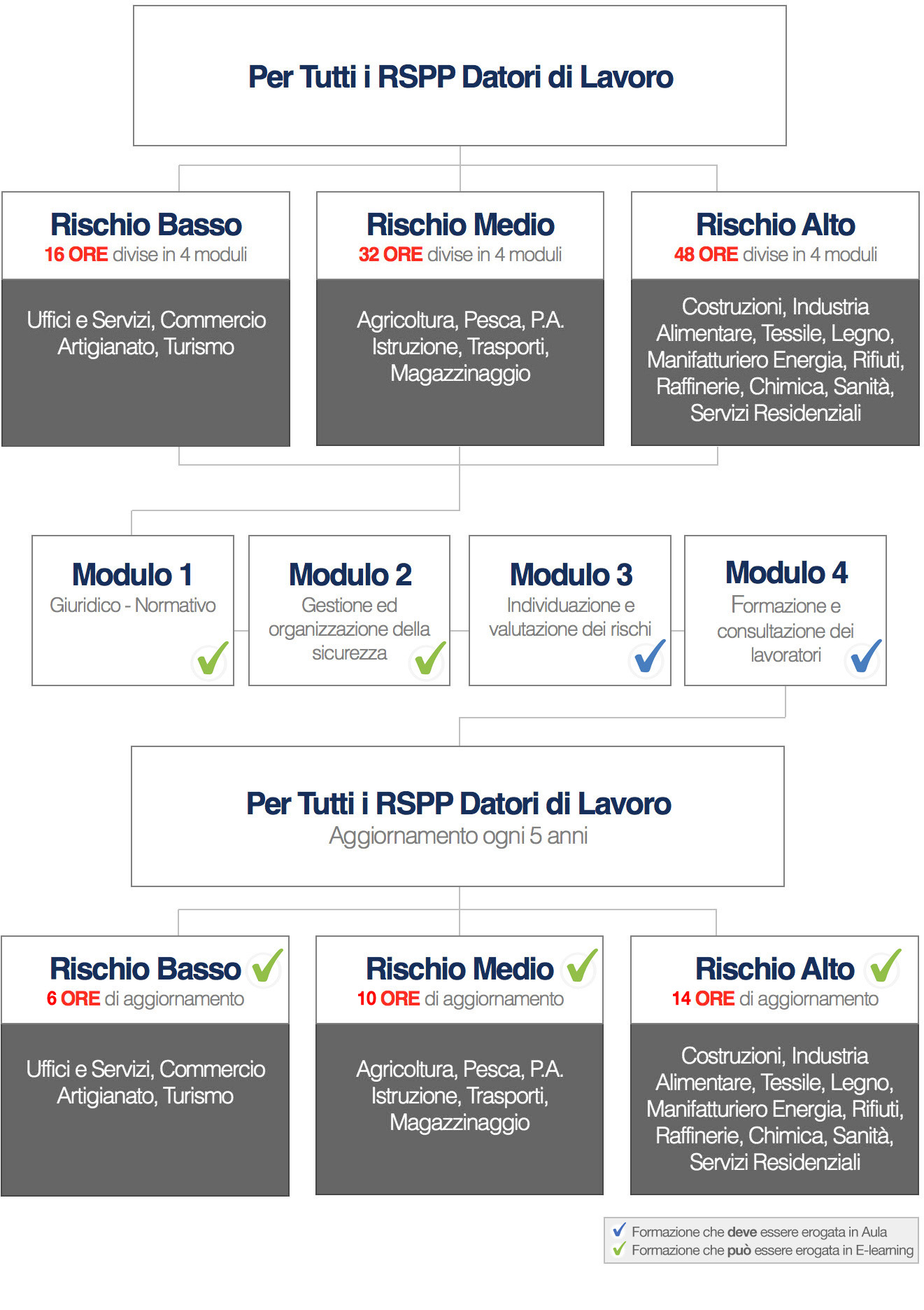 Corso Rspp Datore Di Lavoro Treviso | Corso Rspp Venezia Padova