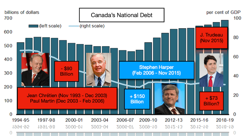 Canada's National Debt is higher than ever is this a problem?