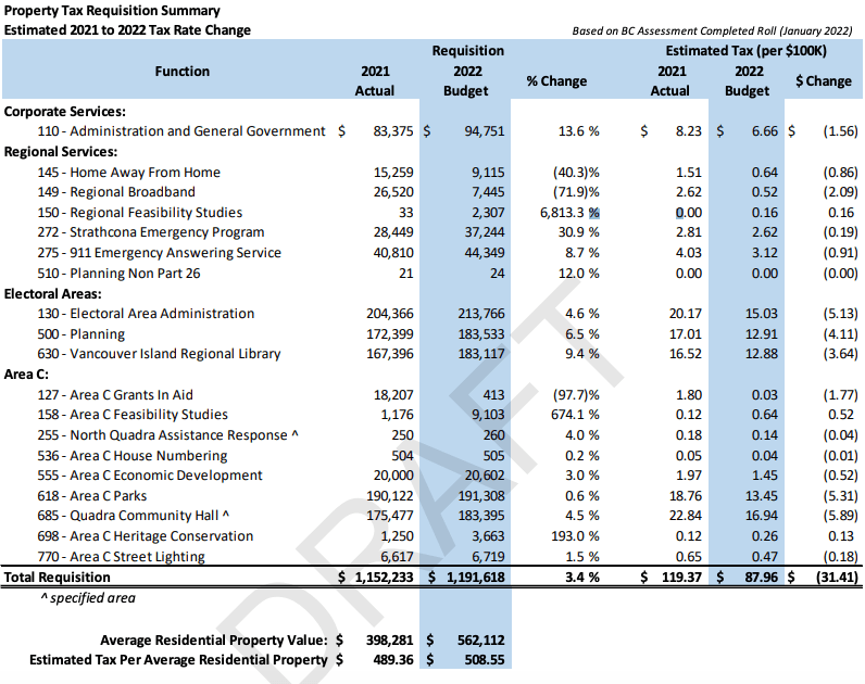 Where do Discovery Island property tax dollars go? Cortes Currents
