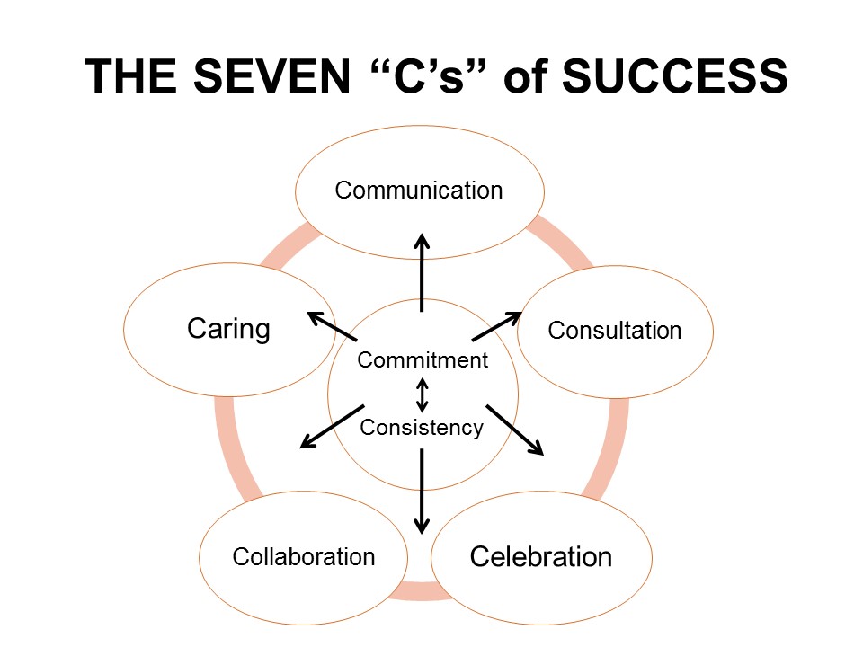 The 7 C’s of Staff Success Building Strong Relationships Corwin Connect