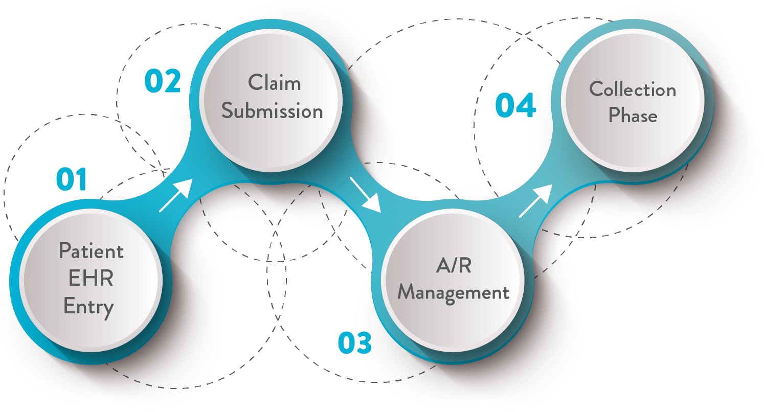 The Comprehensive Landscape of Medical Billing Services Transforming