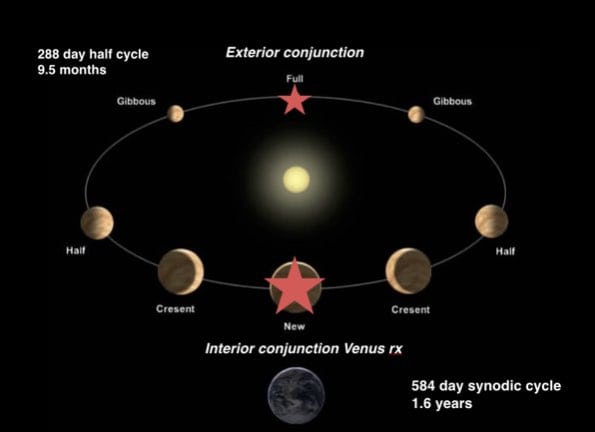 venus retrograde calendar 2023 The next Venus Star Loop Capricorn/Libra/Leo January 2022 August