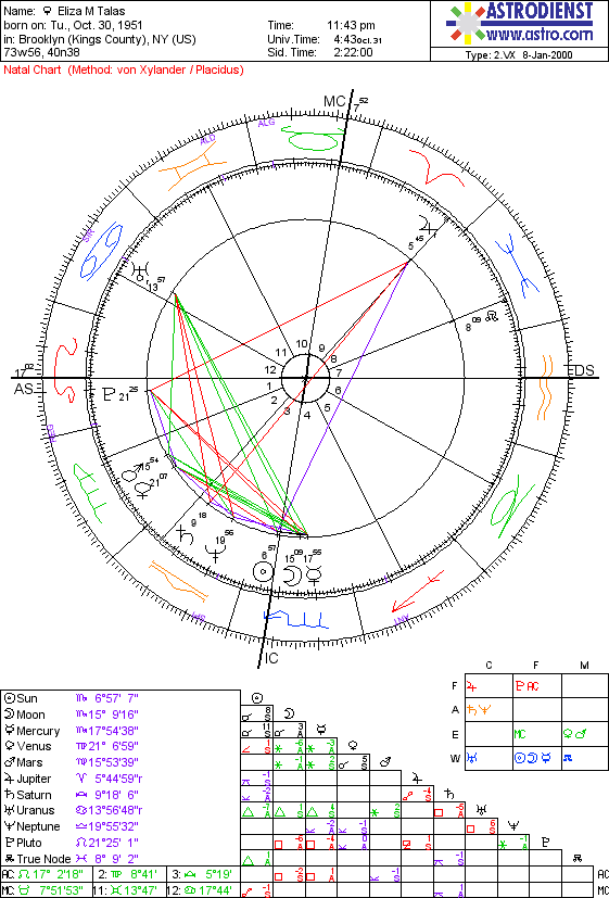 Astrodienst Extended Chart Selection(08)