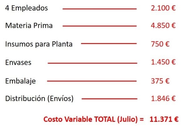 Cómo se Saca el Costo Variable de un Negocio Cosmo del Como