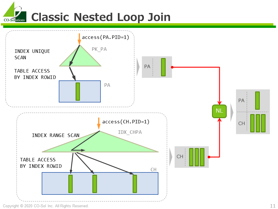 NESTED LOOPS Oracle SQL実行計画 技術情報 株式会社コーソル
