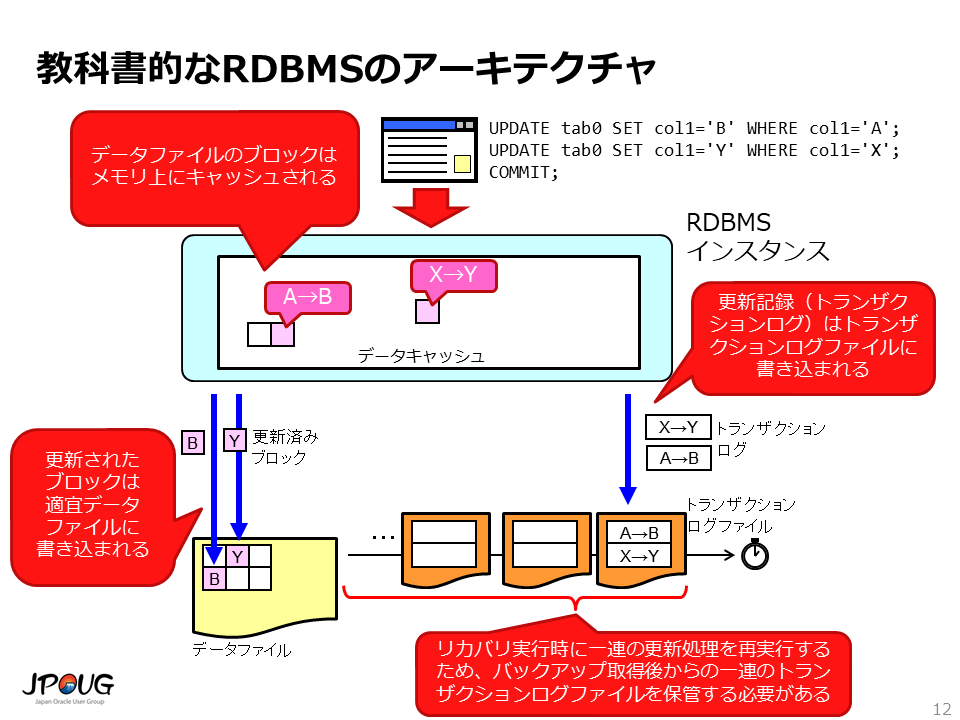 バックアップと障害復旧から考えるOracle Database, MySQL, PostgreSQLの違い コー
