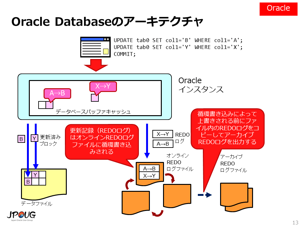 バックアップと障害復旧から考えるOracle Database, MySQL, PostgreSQLの違い コー