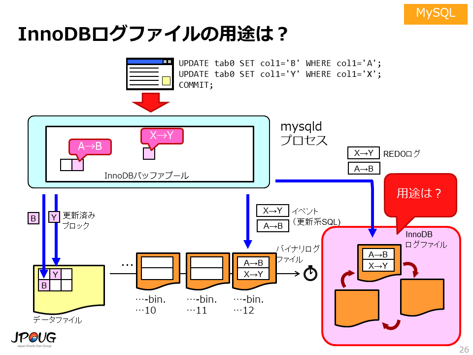 バックアップと障害復旧から考えるOracle Database, MySQL, PostgreSQLの違い コー