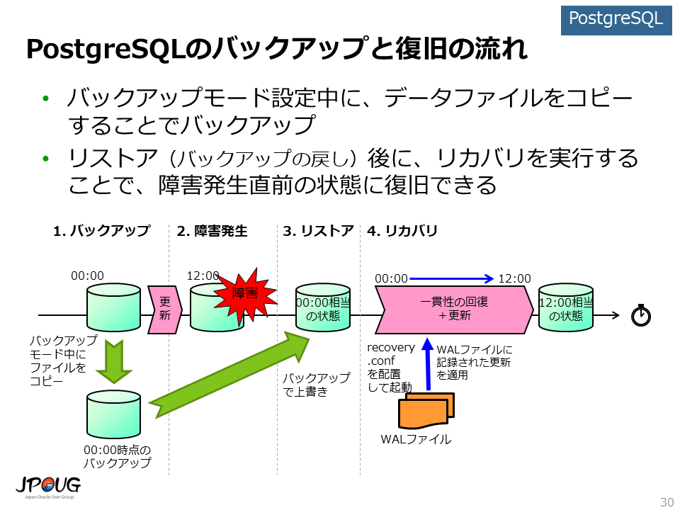 バックアップと障害復旧から考えるOracle Database, MySQL, PostgreSQLの違い コー