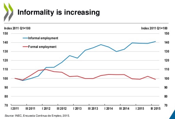 Inequality Rises in Costa Rica