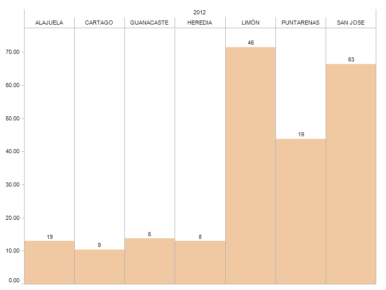 Costa Rica Crime Statistics 2012