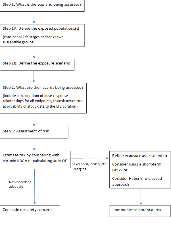 COT Evaluations 2021 Committee on Toxicity