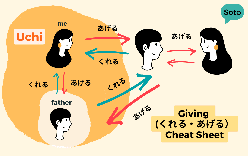 How to Use Ageru, Kureru, and Morau (あげる, くれる, もらう) Coto Academy
