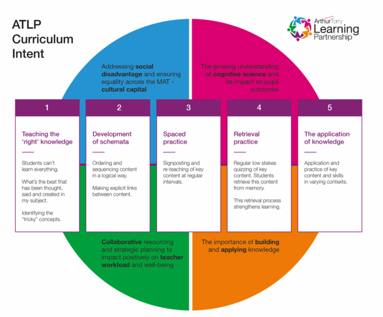 Our Coton Green Curriculum Coton Green Primary School