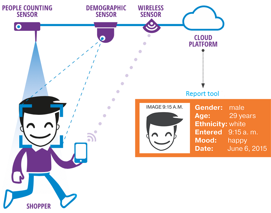 Retail Sensors People Counters and Consumer Demographics CountBOX