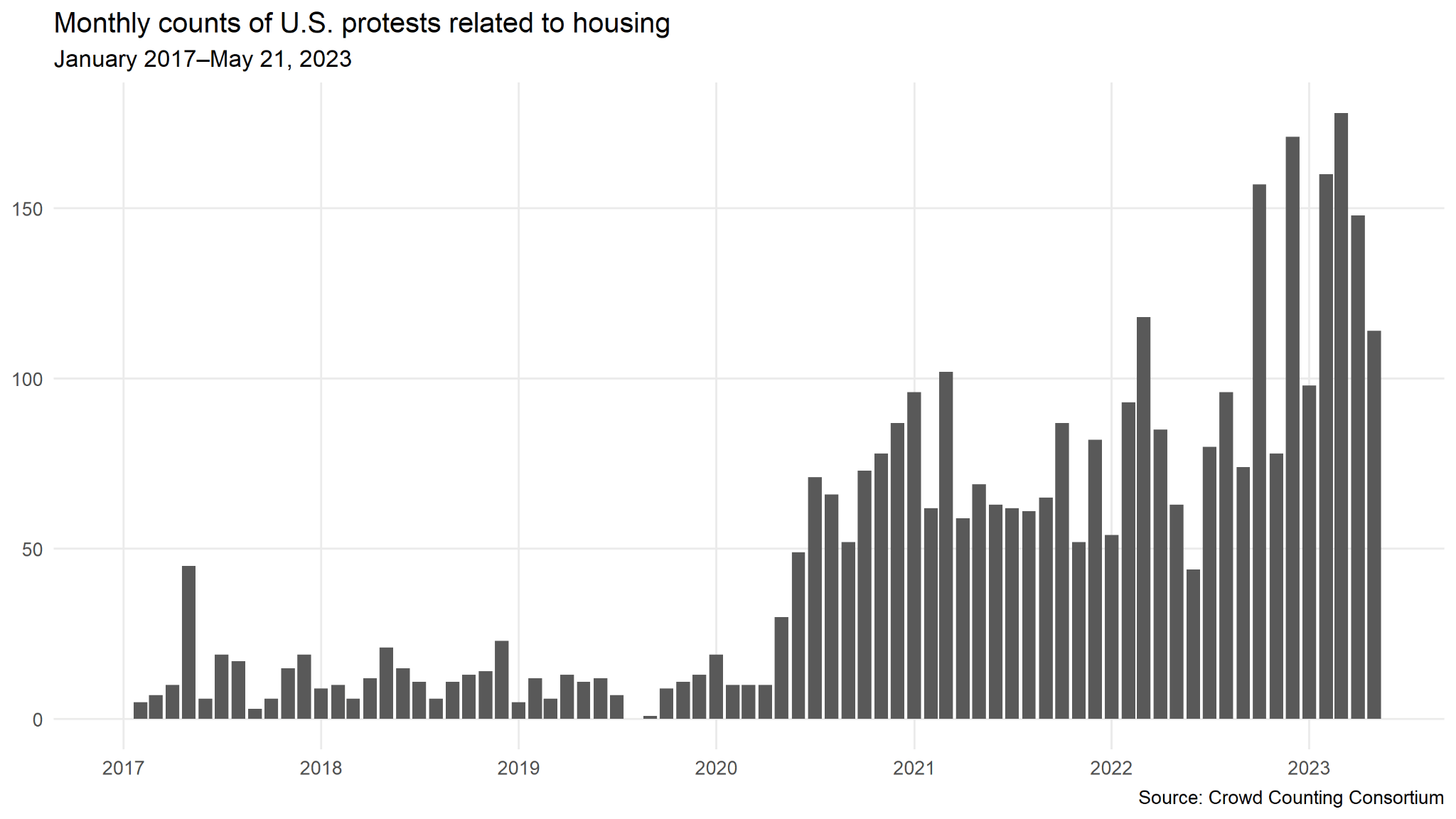Housing Crisis Begets Housing Protests Counting Crowds