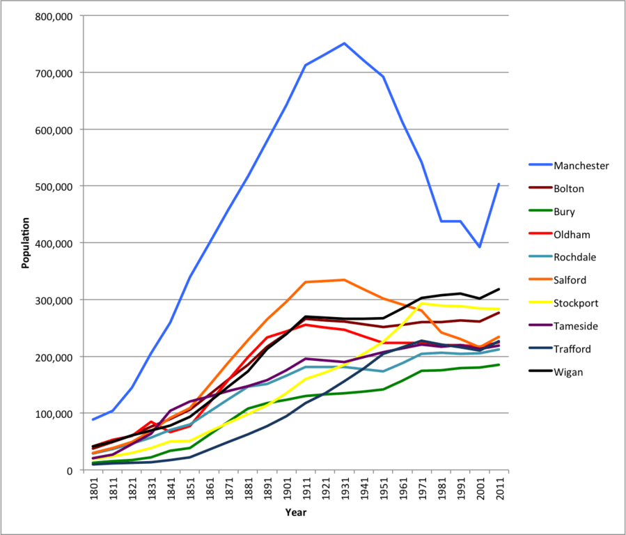 Manchester Population 2021/2022 UK Population Data