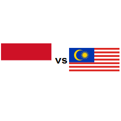 Country Comparison Indonesia Vs Malaysia 2022 | Countryeconomy.com