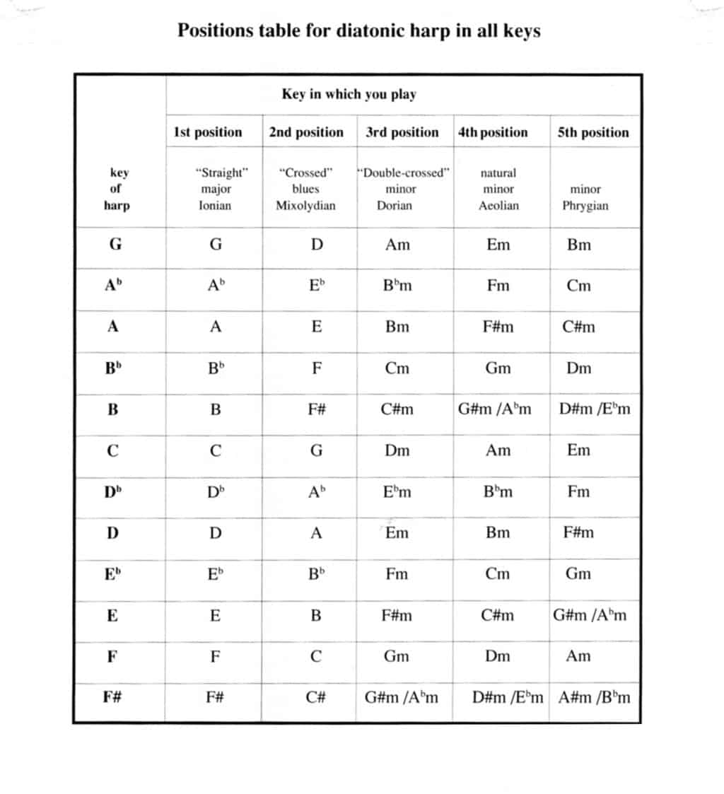How to Tell What Key Your Harmonica Is In A Guide to Easily