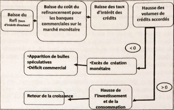 La politique monétaire et ses limites BTS Support à l'Action Managériale