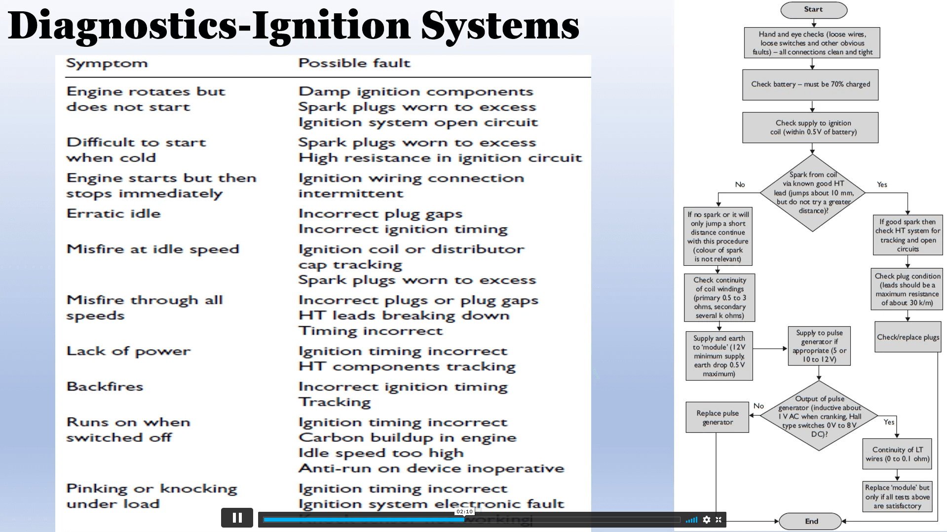 Basic Automotive Engineering Onboard Diagnostics Course Cloud