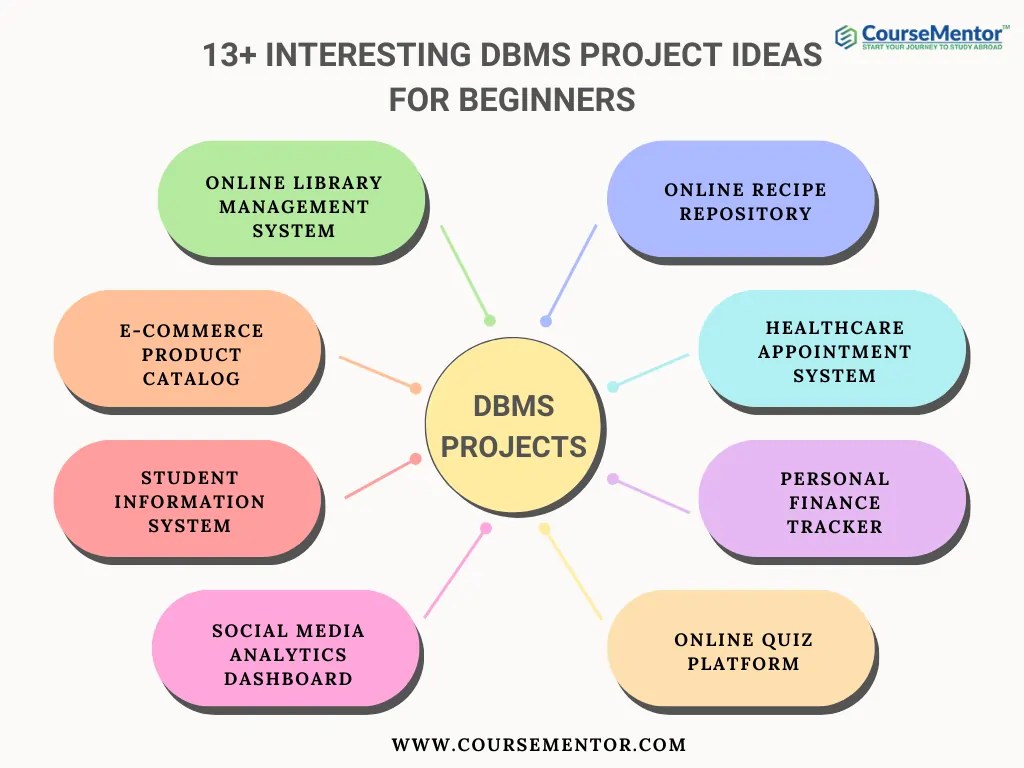 Top 49+ Interesting DBMS Project Ideas For Beginners
