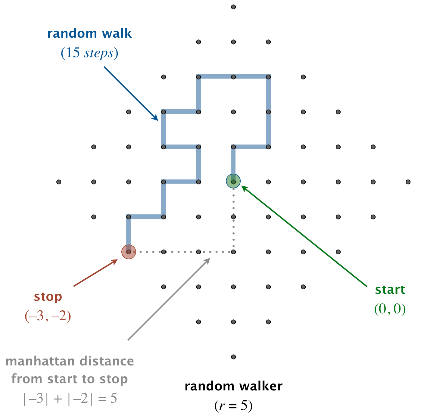 Programming Assignment 2 Loops and Conditionals