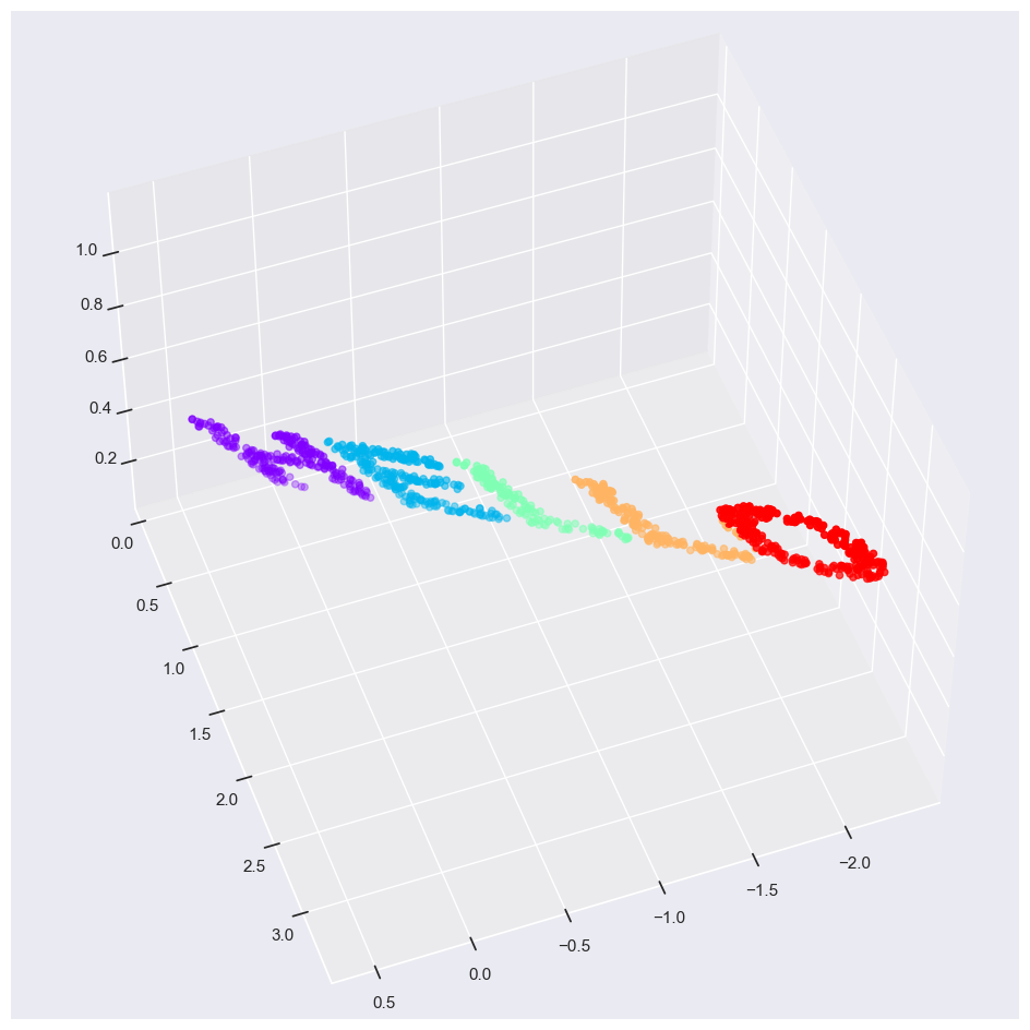 Manifold Learning — MEM T680 Fall 2022 Data Analysis and Machine Learning