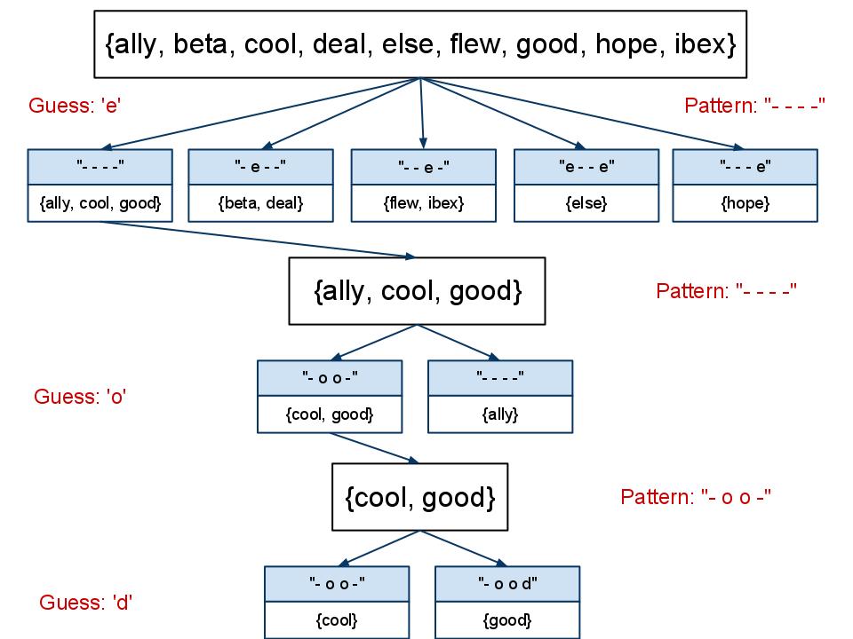 CSE 143, Spring 2013