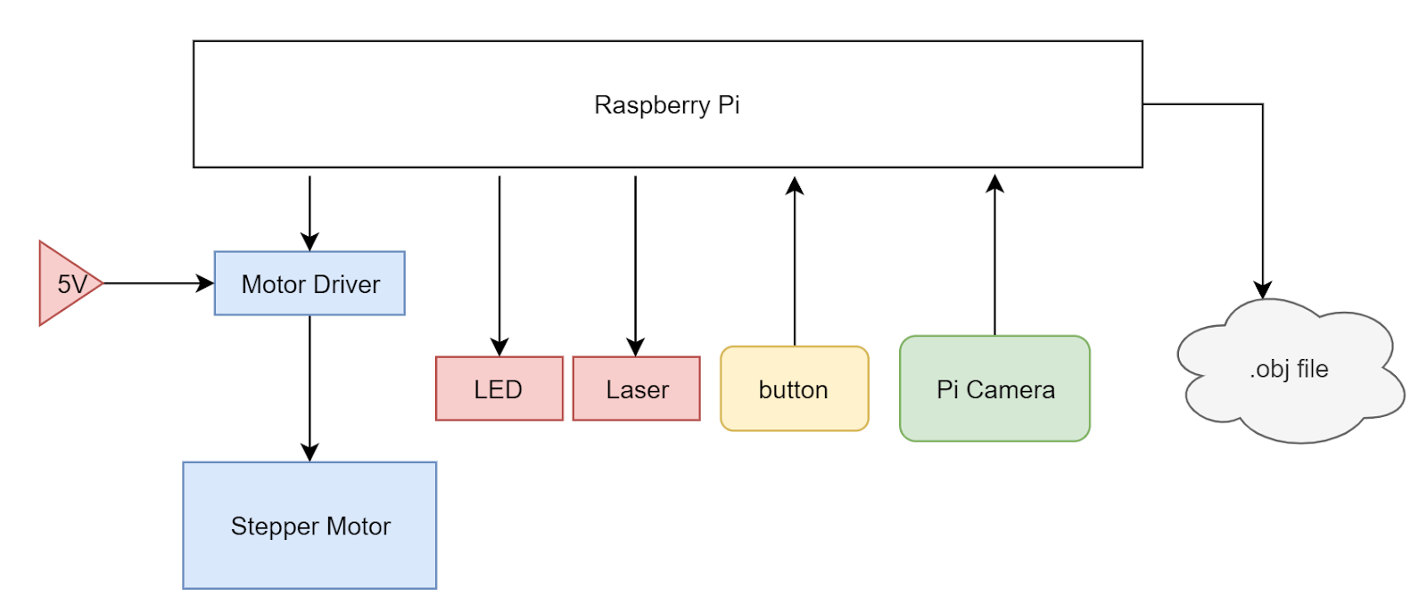 Laser 3D Scanner