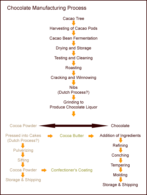 Lecture Chocolate Processing Practices 小姐你哪位? 痞客邦