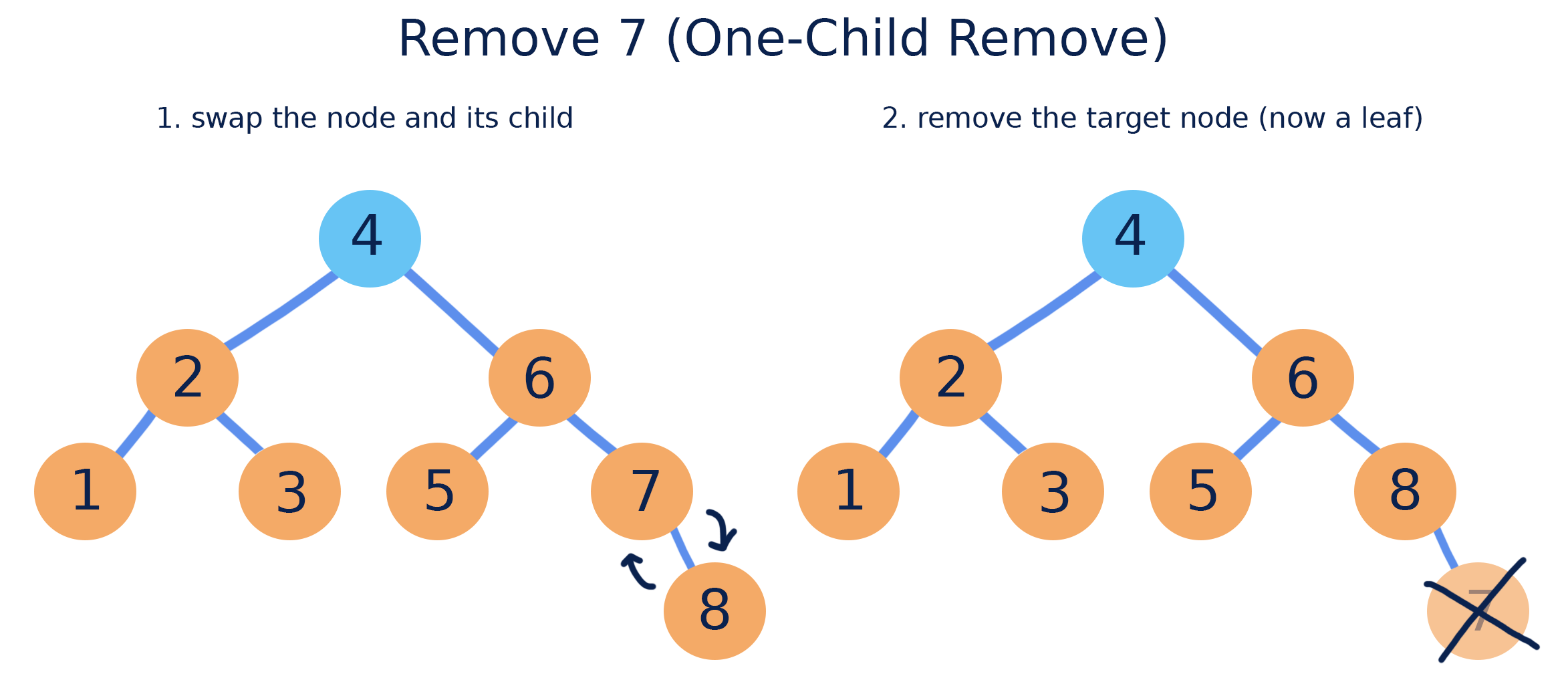 CS 225 Binary Search Trees