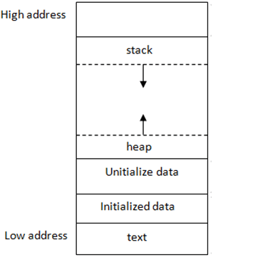 CS 225 | Stack and Heap Memory