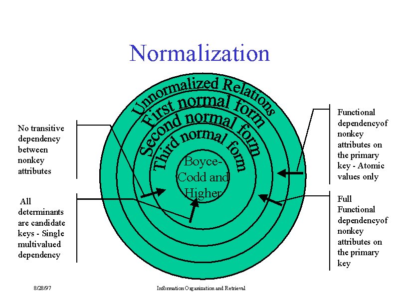 Normalization