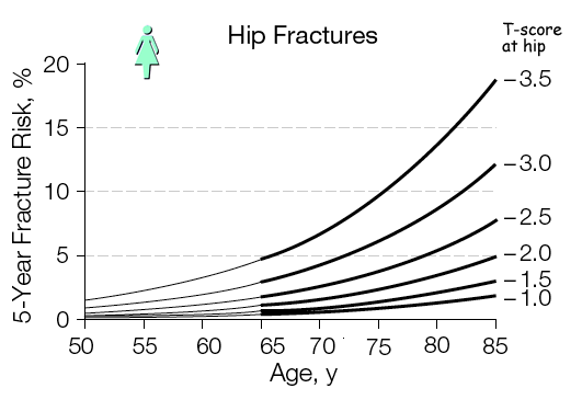 BMD and Fracture Risk