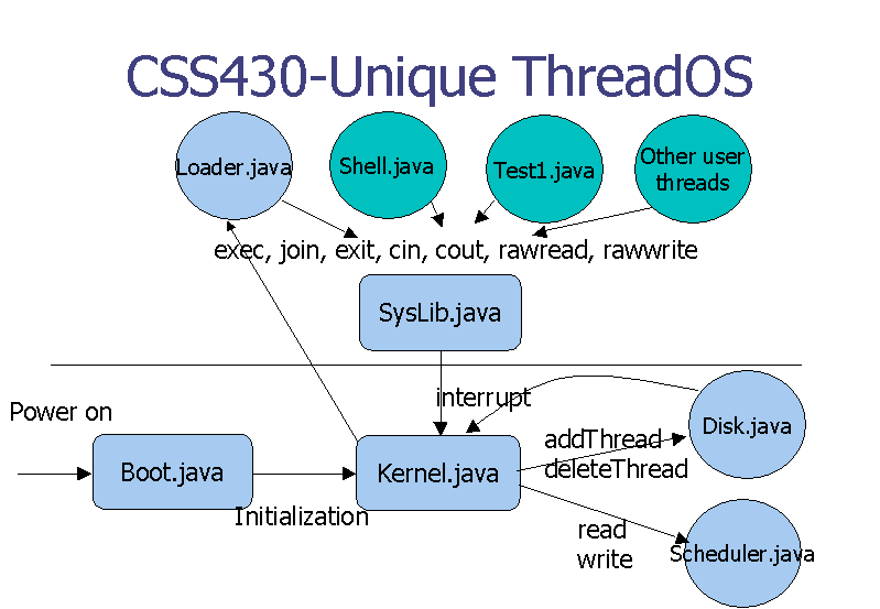 CSS 430 Program 1 System Calls and Shell