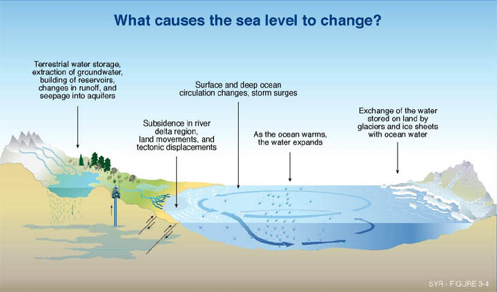 Sea level rise